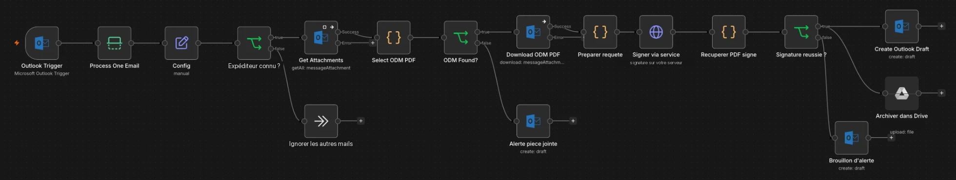 Capture du workflow d'automatisation des ordres de mission : réception du mail, vérification de l'expéditeur, récupération du PDF, signature, puis brouillon de réponse et archivage dans le Drive.